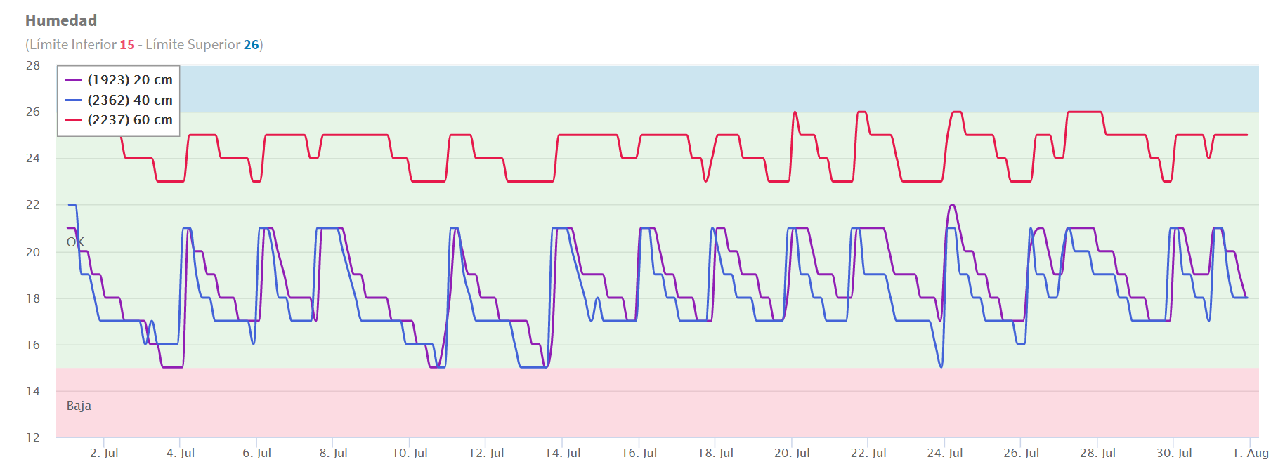 Gráfico visual de los sensores de humedad