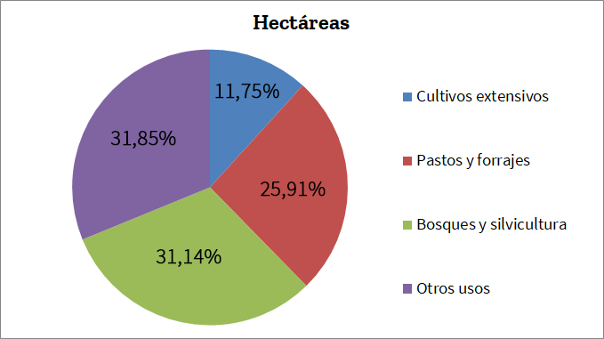 Hectáreas cultivable a nivel mundial