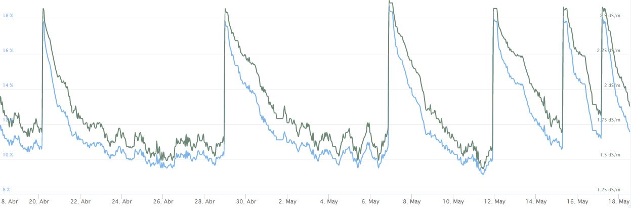 Gráfico de humedad-IoT y Big data
