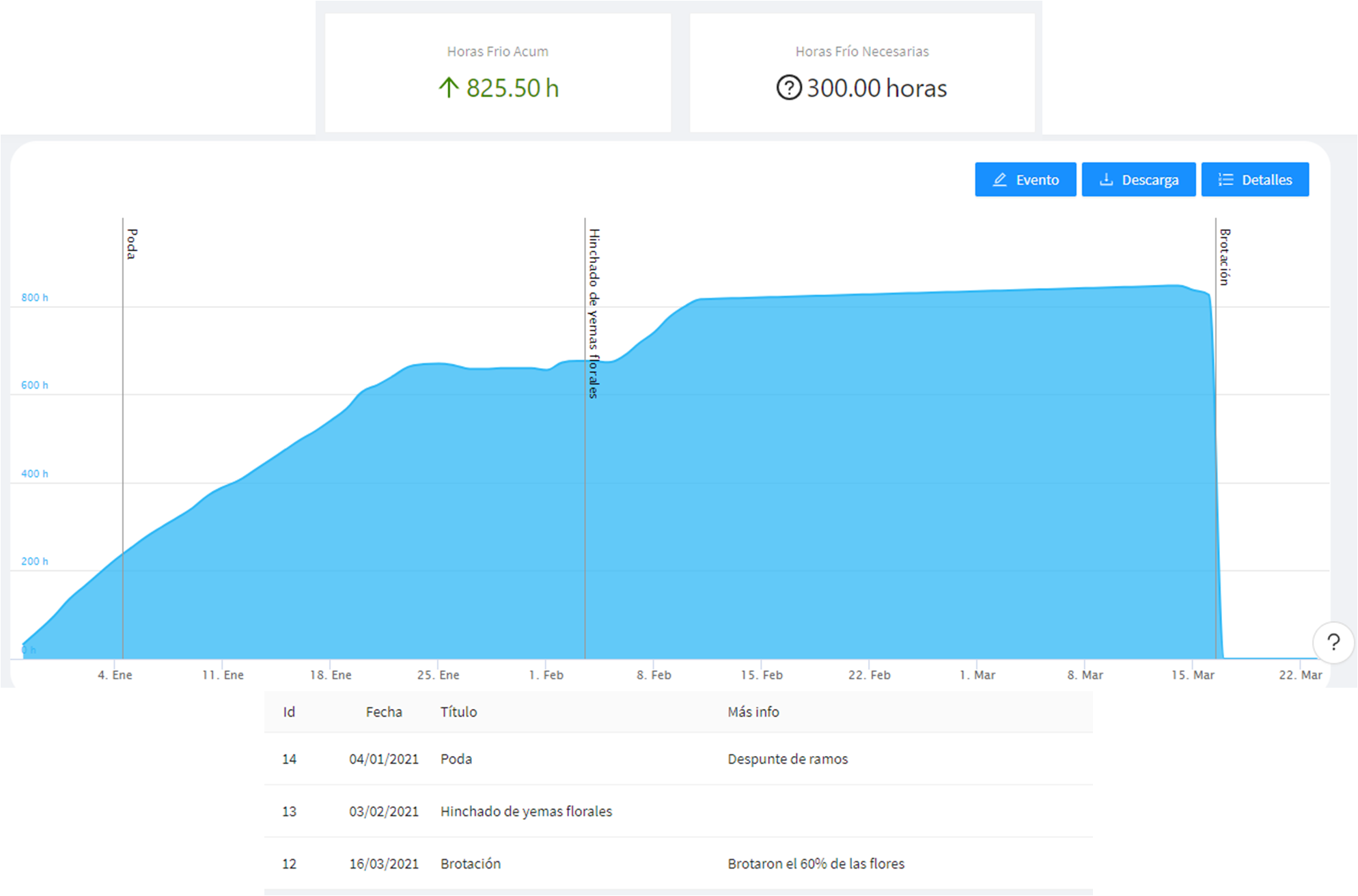 Gráfica de número de horas de frío-Nuevos talentos