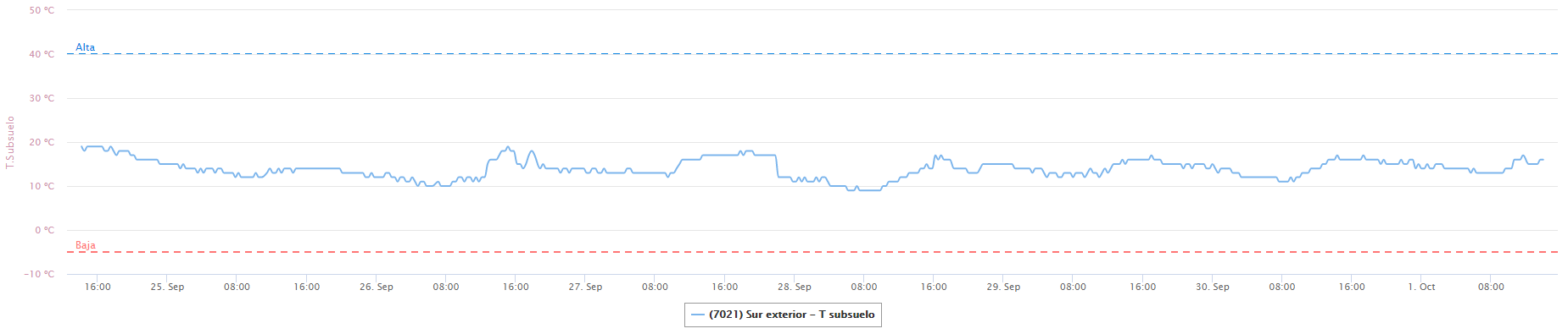 Temperatura del subsuelo