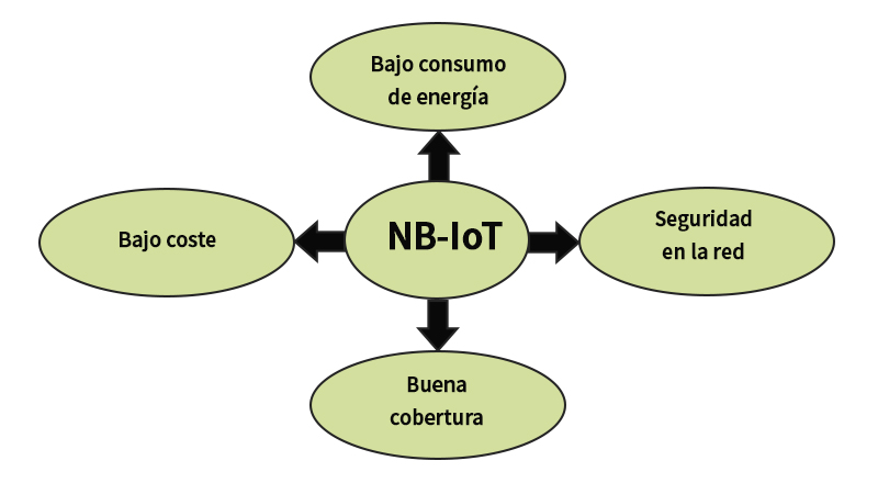 Esquema NB-IoT