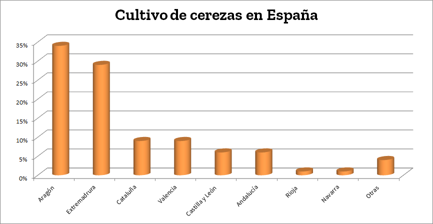 Cerezas y picotas en España