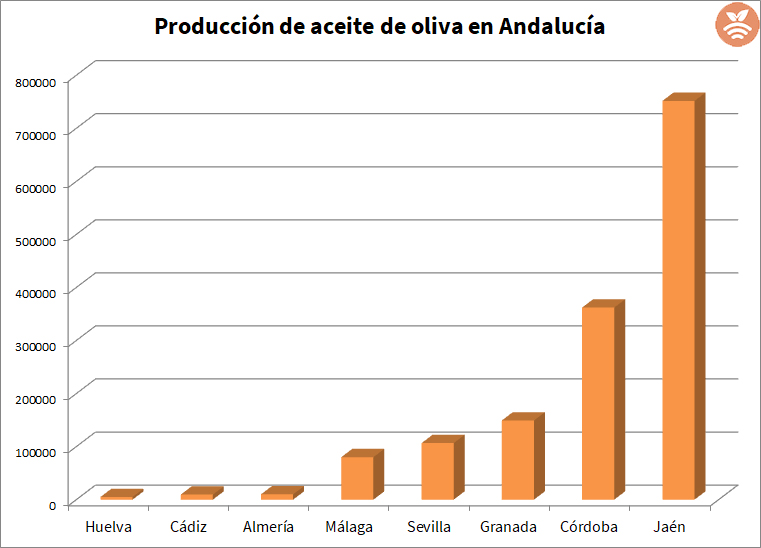 Aceite en Andalucía