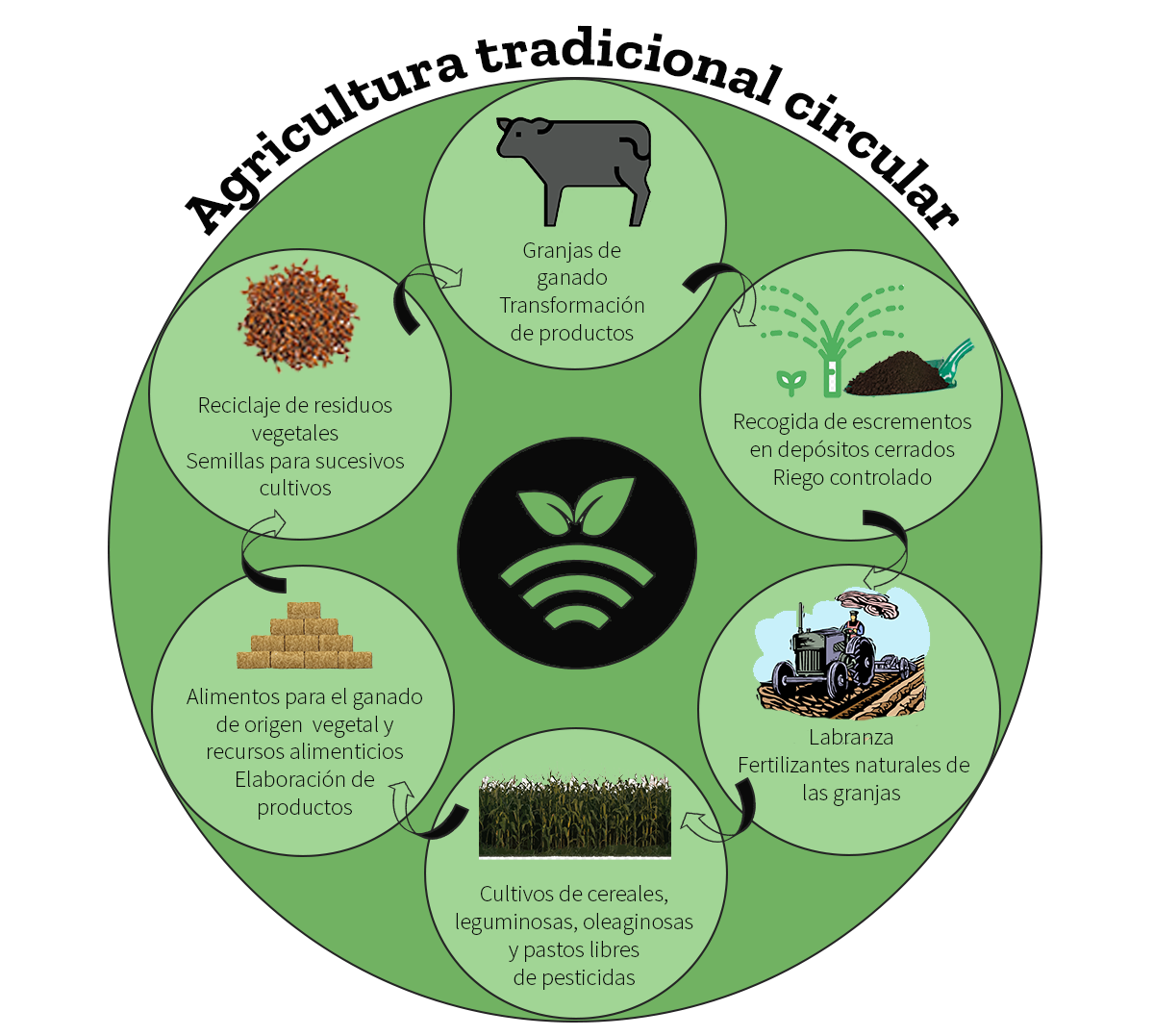 Agricultura circular tradicional