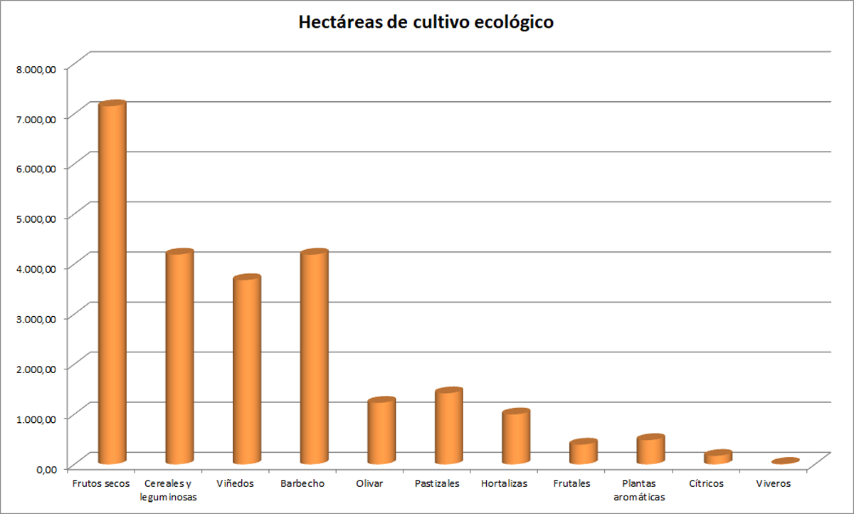 Agricultura ecolçogica en Murcia