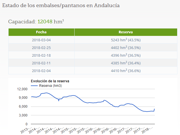 Embalses de Andalucía