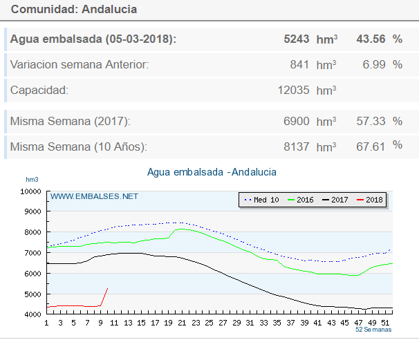 Embalses de Andalucía