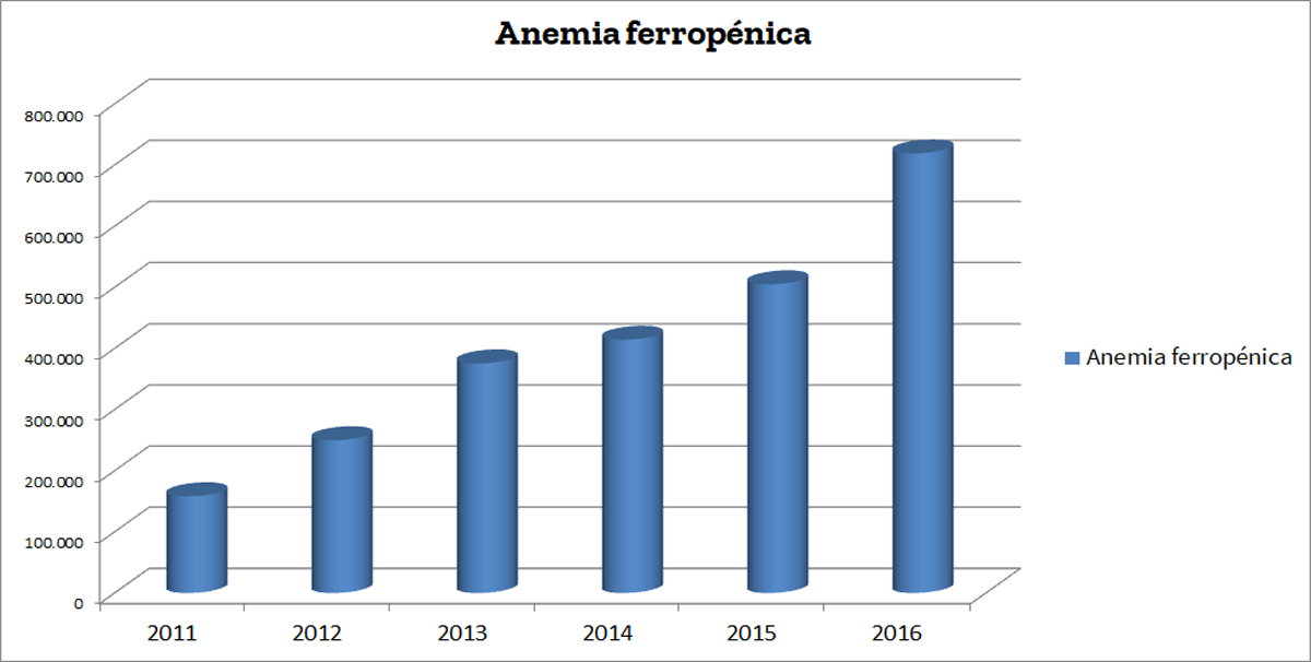 Anemia ferropénica