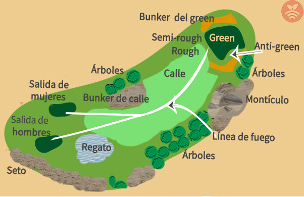 Esquema de un campo de golf
