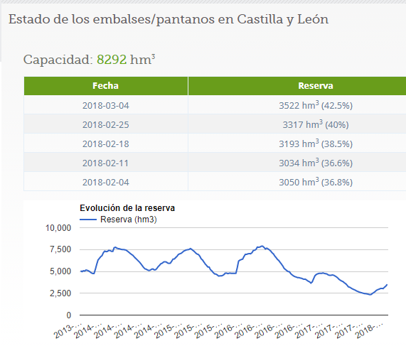 Pantanos de Castilla y León