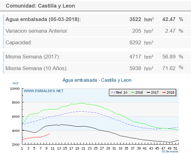 Pantanos de castilla y León