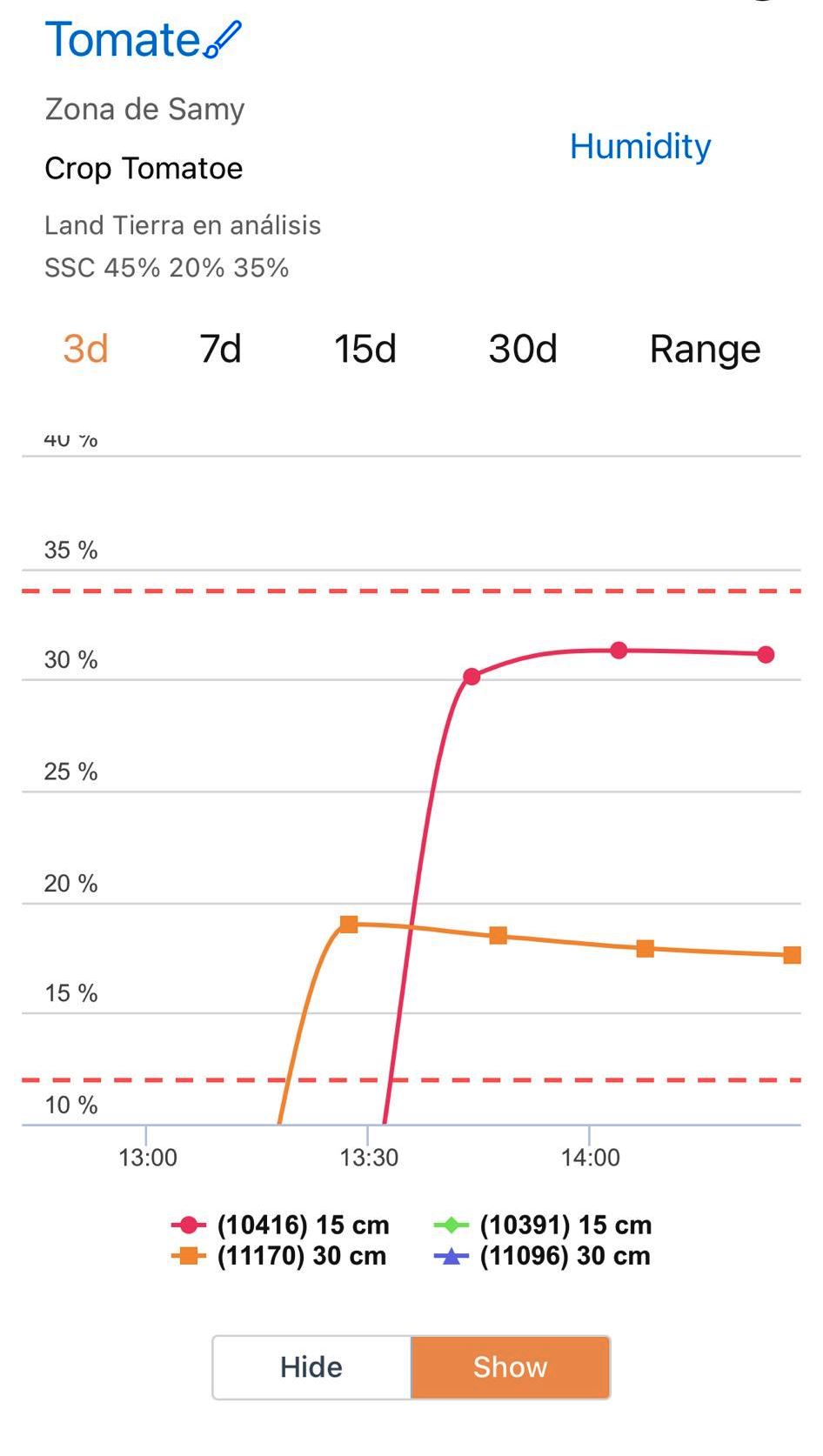 Gráfico de humedad en plantación de tomates