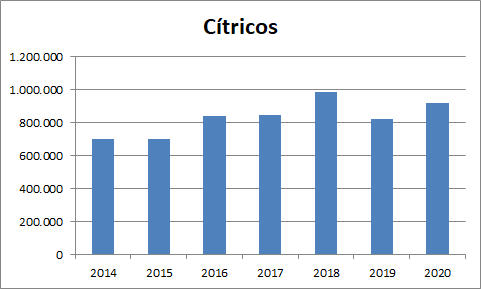 Cítricos en Murcia