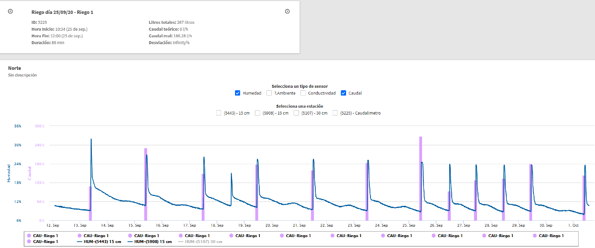 Gráfico para controlar la fenología