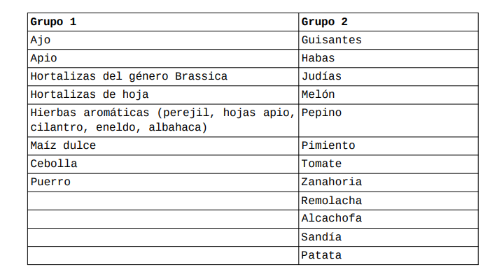 Los cultivos permitidos en las zonas 1 y 2 que son favorables para salvar el Mar Meno
