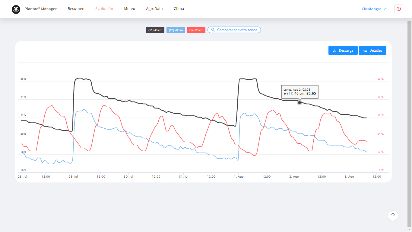 Gráficas de la app-web-manager