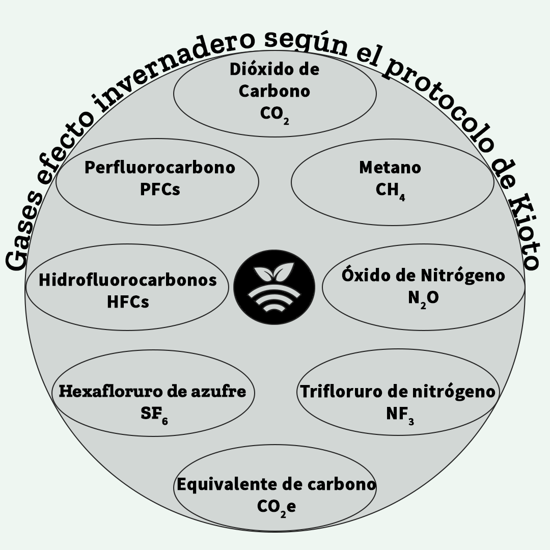 Gases efecto invernadero