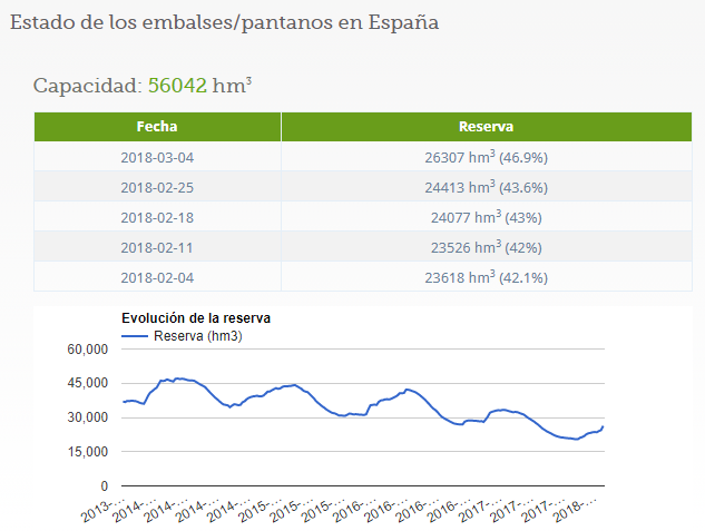 Embalses de España