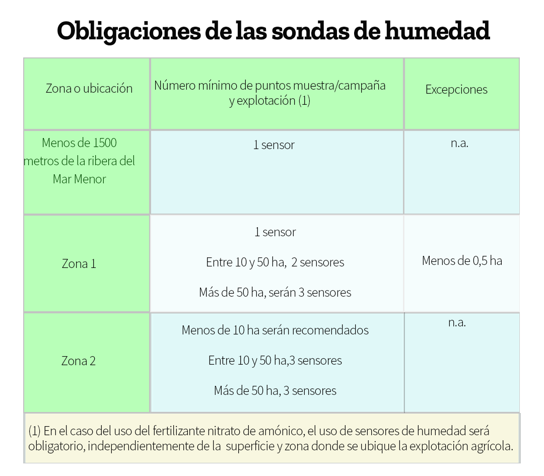 Mar Menor-Obligaciones de usar sondas de humedad