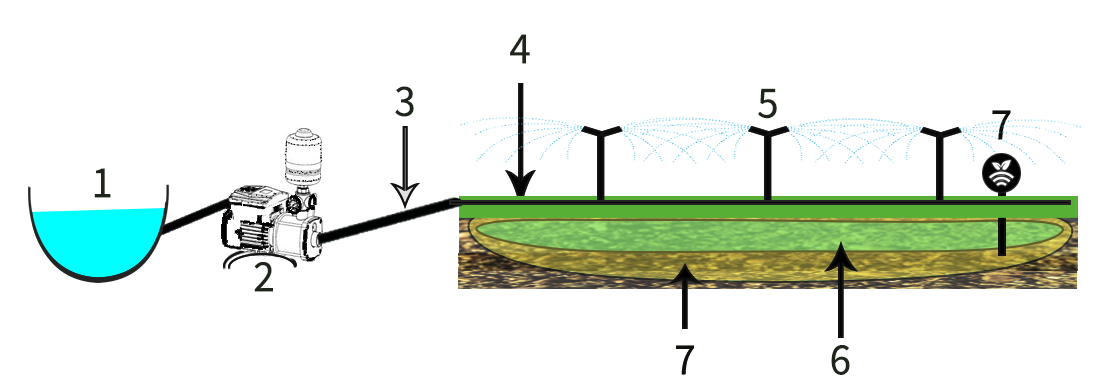 Riego por aspersión con bombaa