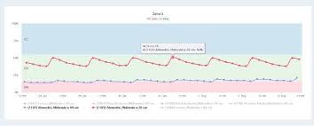 Agricultura de precisión y sensores de humedad