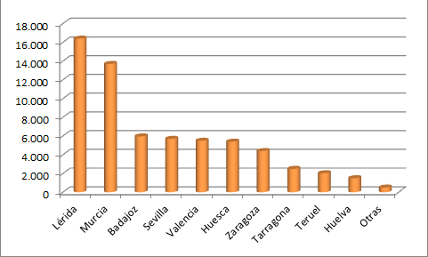 Producción de melocotón