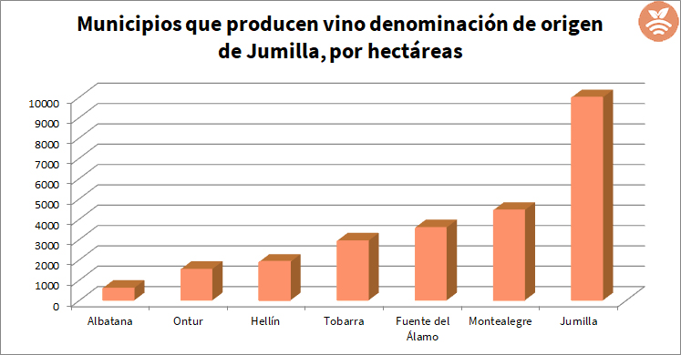 Hectáreas de vinos en Jumilla