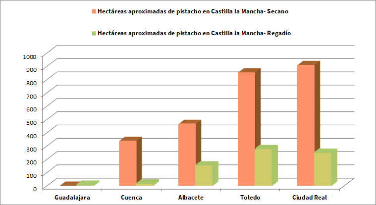 Hectáreas de pistacho en Castilla la Mancha