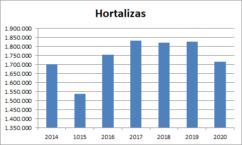 Hortalizas