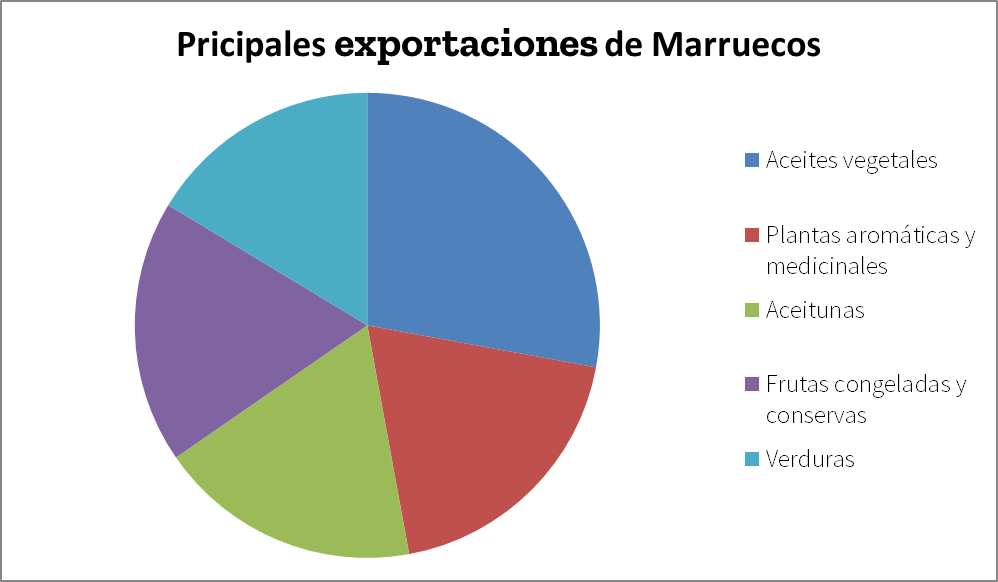 Agricultura en Marruecos