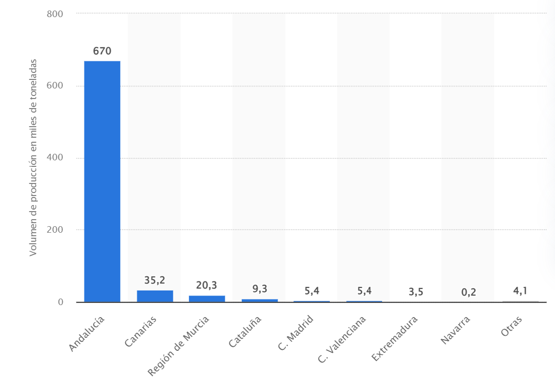 Datos de la producción de pepinos en España en 2021