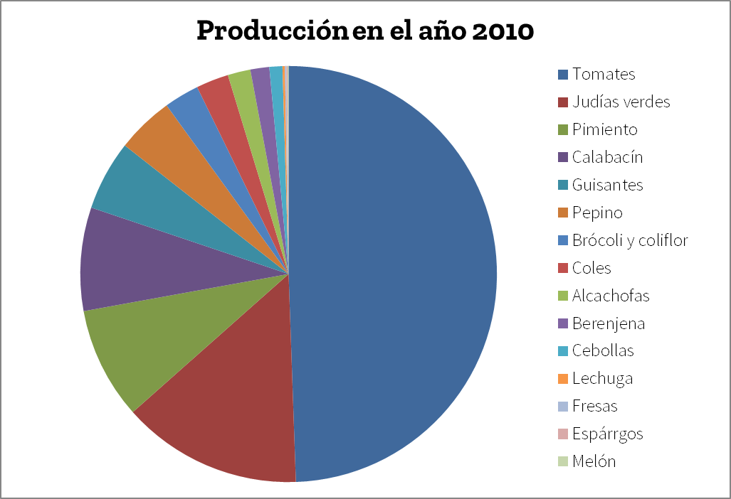 Producción agrícola en Marruecos