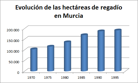 Hectáreas de regadío en Murcia