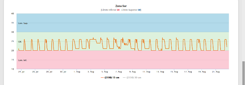 Gráfico de control de humedad en móvil