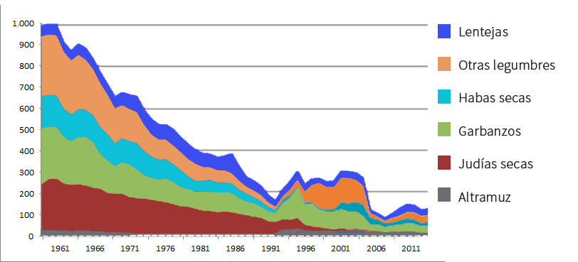 Evolución de la superficie anual sembrada