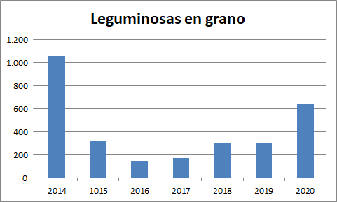 Leguminosas