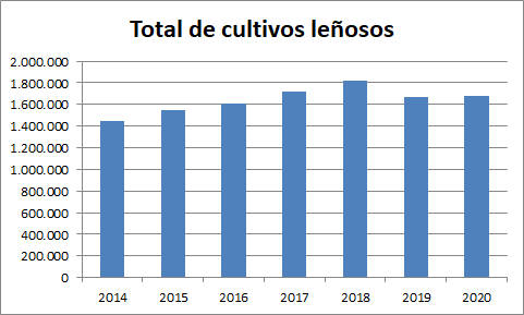 Total de leñosos en Murcia