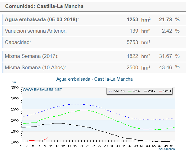 Pantanos en Castilla la Mancha