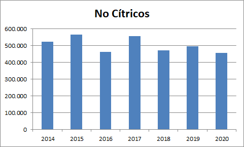 Árboles no cítricos en Murcia