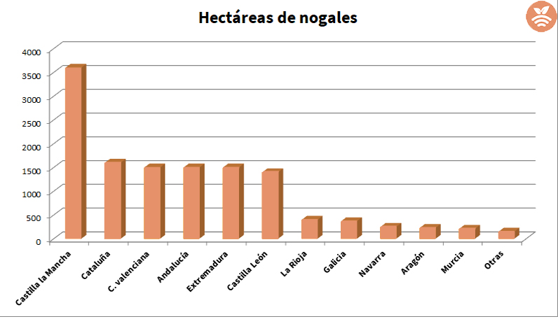 Hectáreas de nogal en España