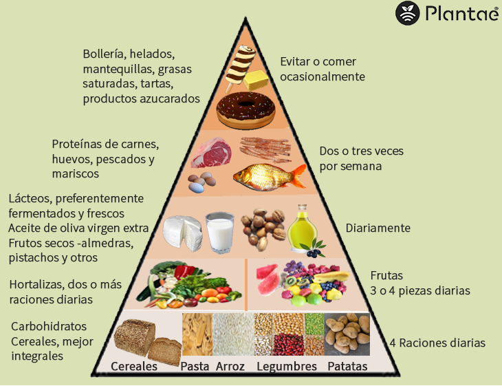 Pirámide de los alimentos