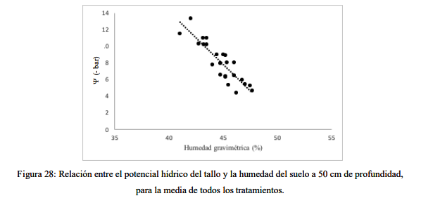 viabilidad del sensor de humedad