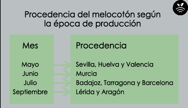Procedencia del melocotón