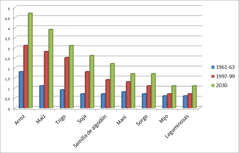 Producción de alimentos