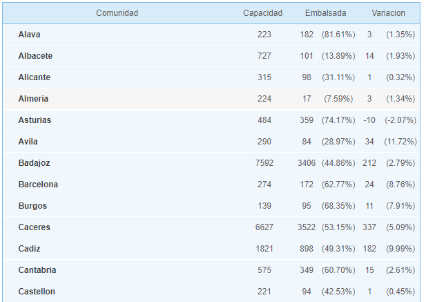 Estado de los embalses por provincias
