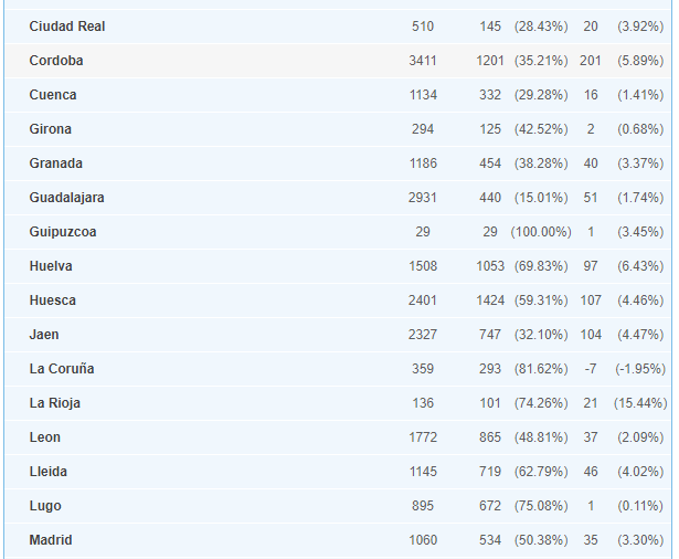 Estado de los embalses por provincias