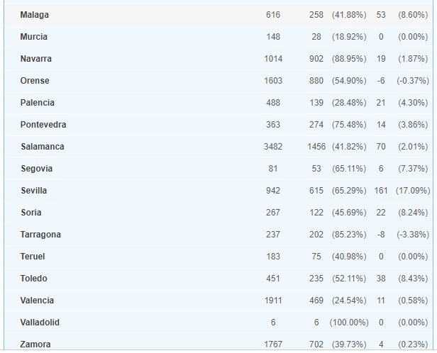 Estado de los embalses por provincias