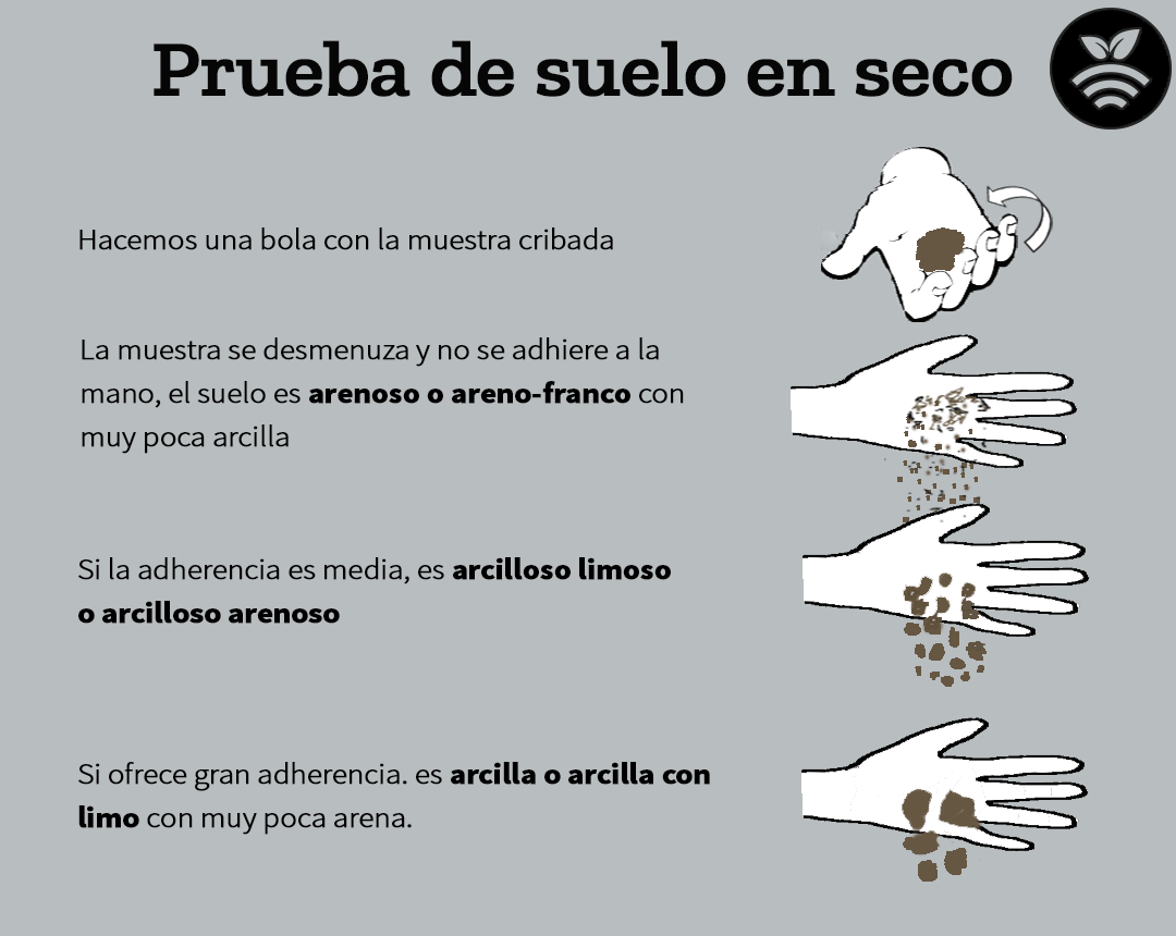 Técnica para valorar los tipos de suelos agrarios