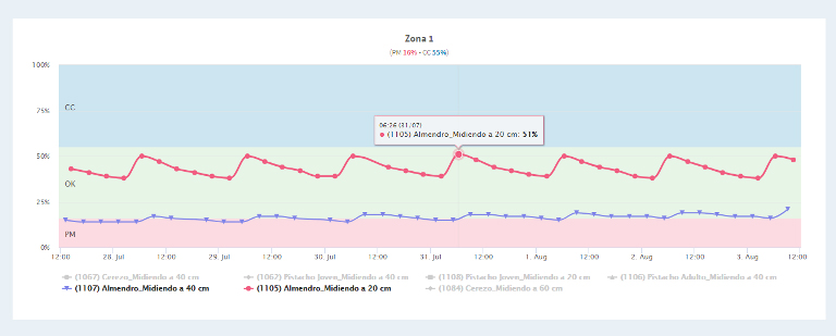 Gráfico para control del riego
